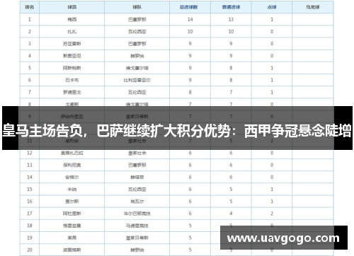 皇马主场告负，巴萨继续扩大积分优势：西甲争冠悬念陡增